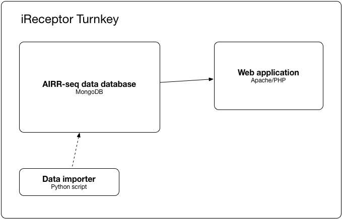 iReceptor Service Turnkey Architecture