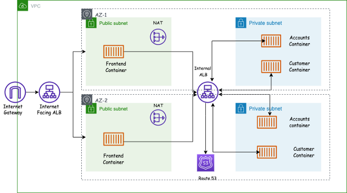 ECS Service Communication Using an Internal Load Balancer