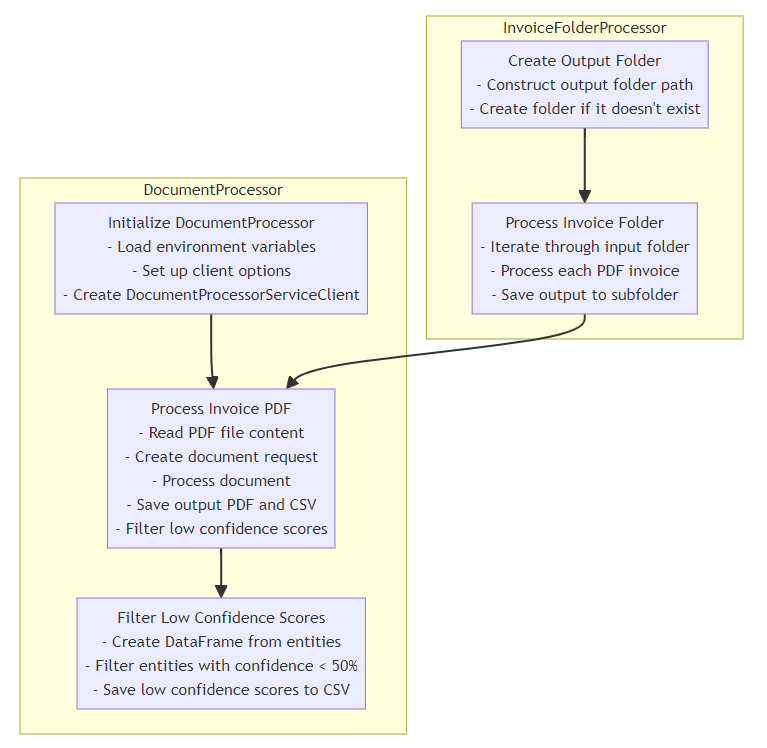 GitHub - shashwat12304/Document-AI-app: This project provides a ...