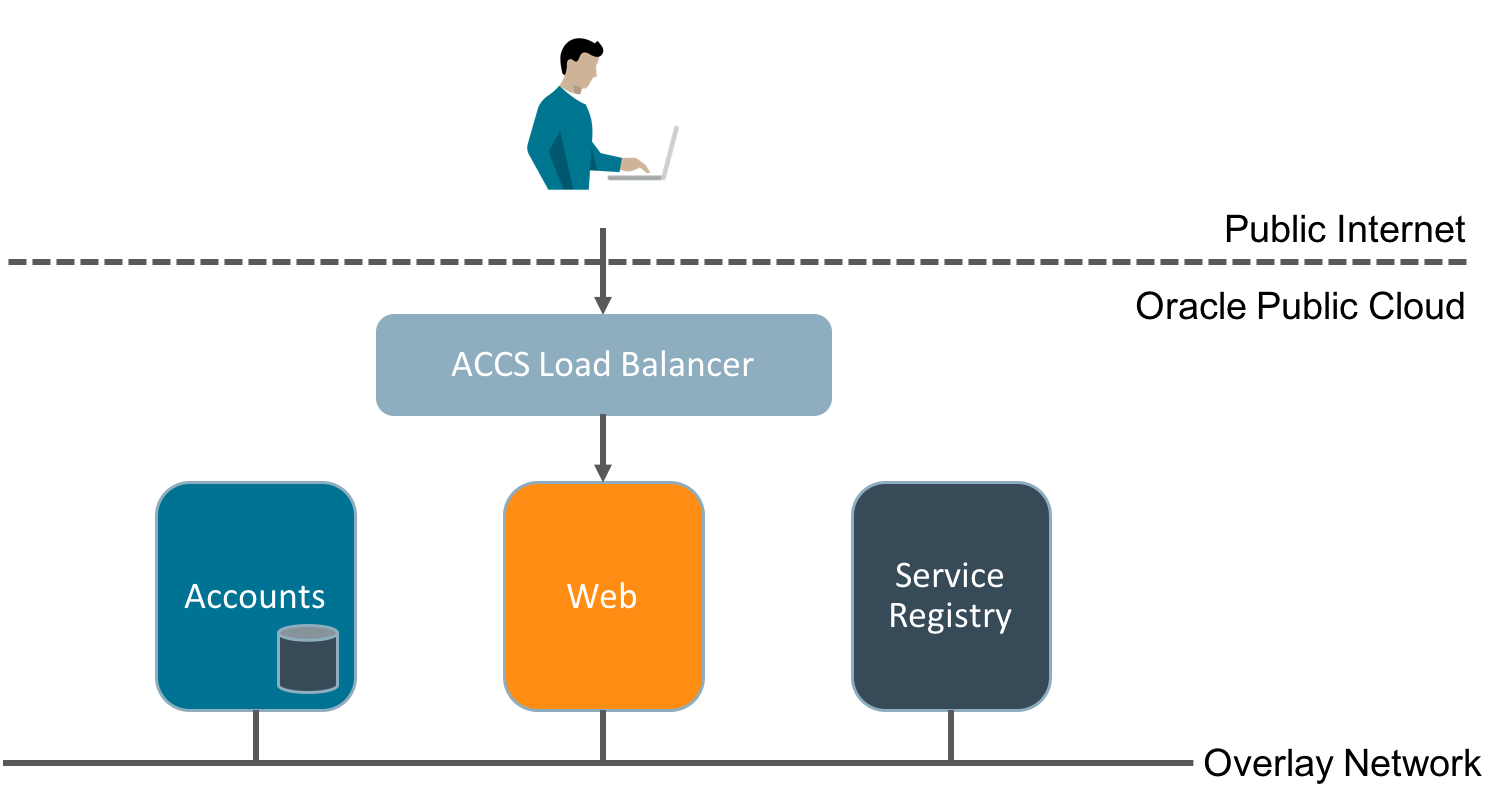 Overlay Network Architecture