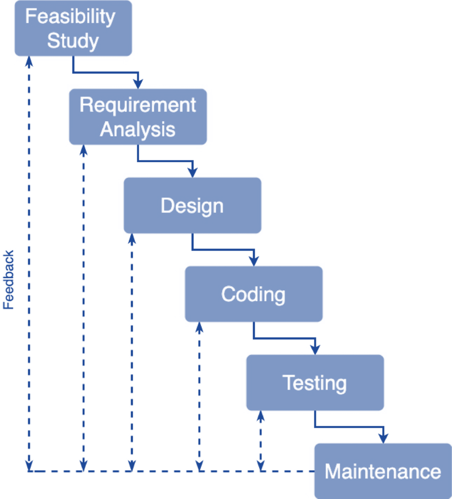 ITERATIVE WATERFALL MODEL