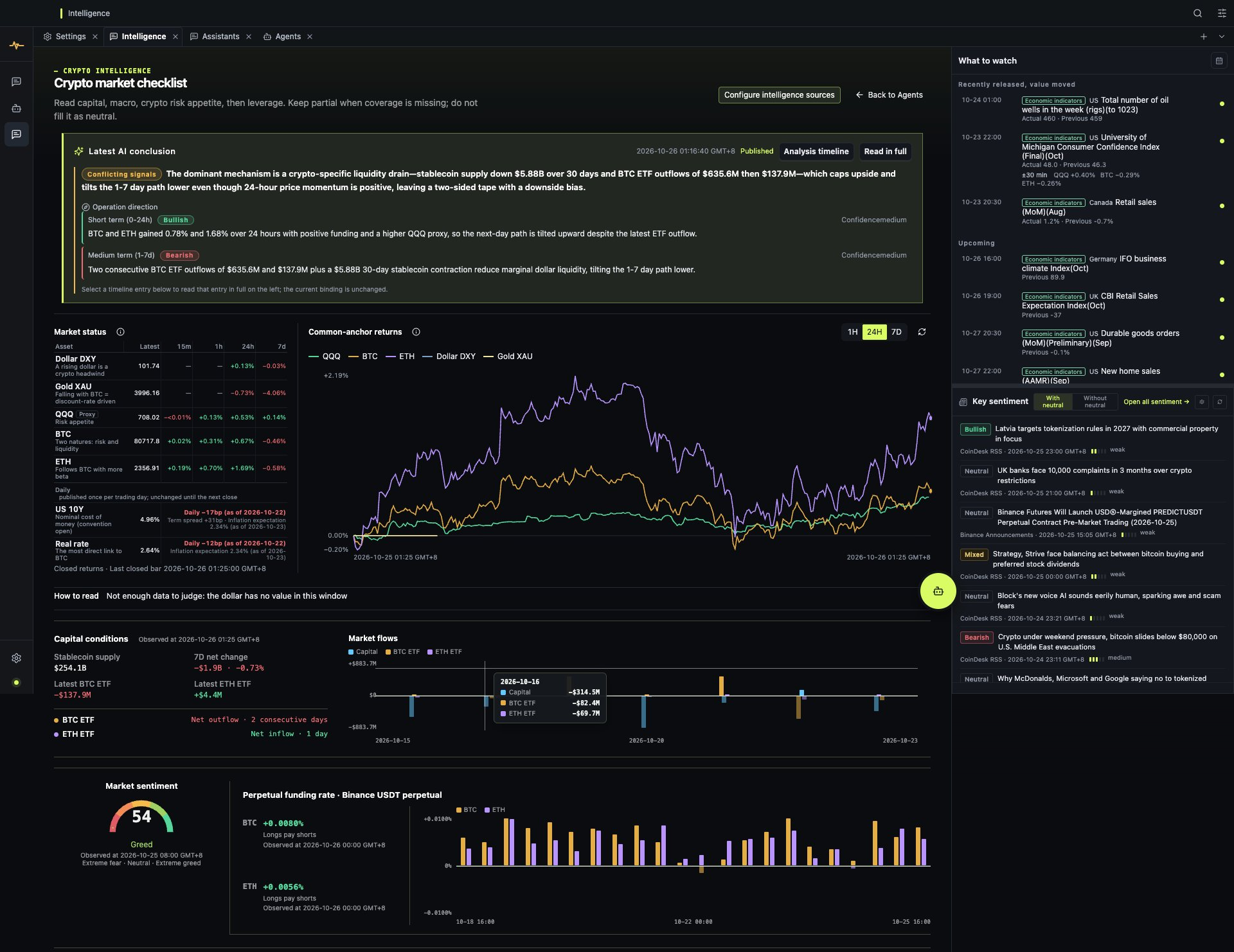 MacroBay dashboard: crypto market checklist, market status, cross-asset returns, capital conditions, sentiment, funding and the watchlist