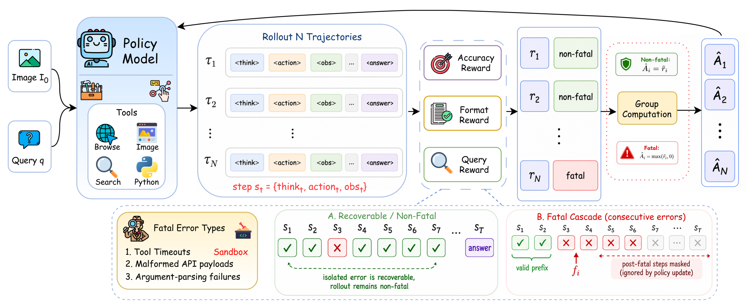 OpenSearch-VL RL pipeline with fatal-aware GRPO