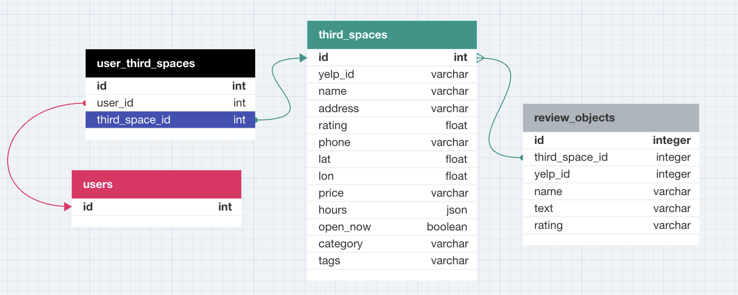 Photo showing that the user stores only the user id and has a many-to-many relationship with third_spaces