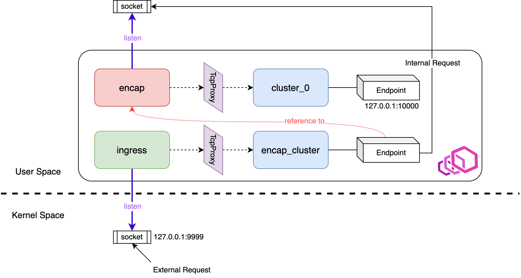 envoy-il-chain-proxy