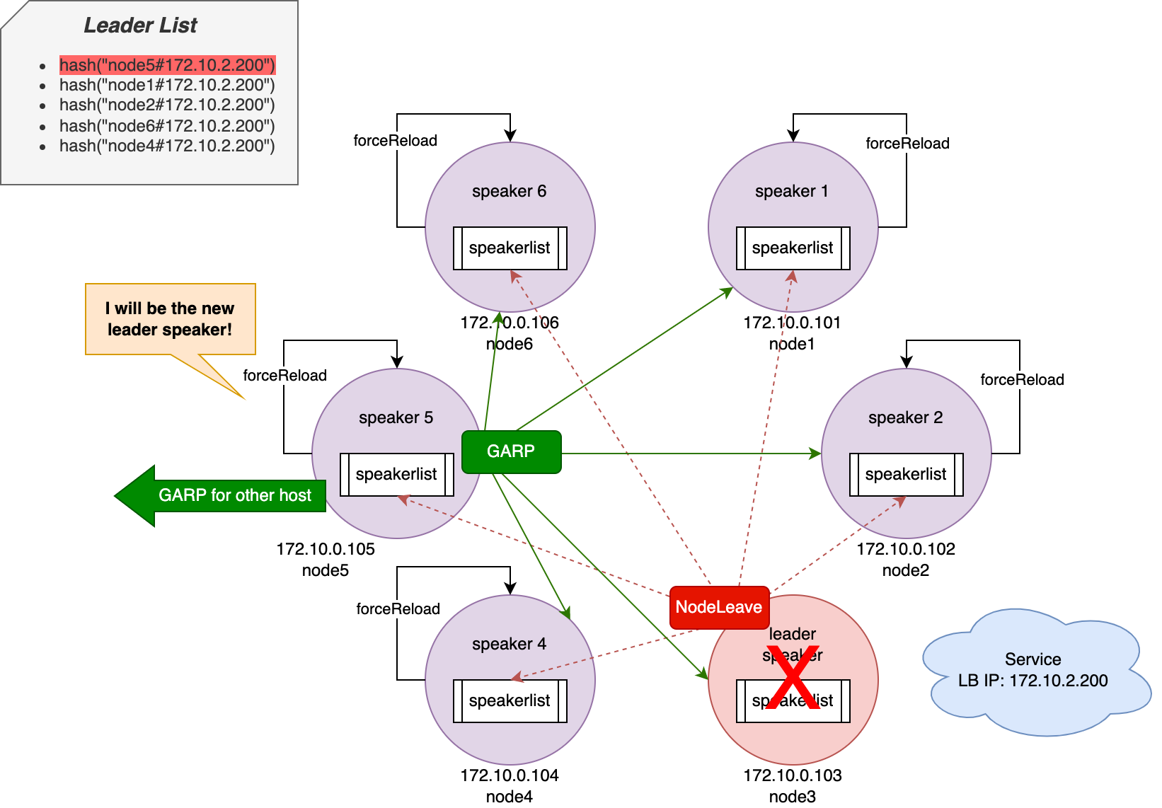 metallb-failover