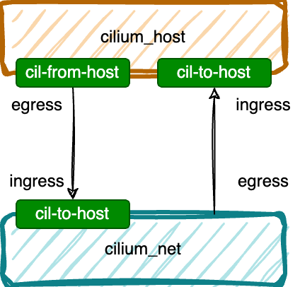 cilium-host-net