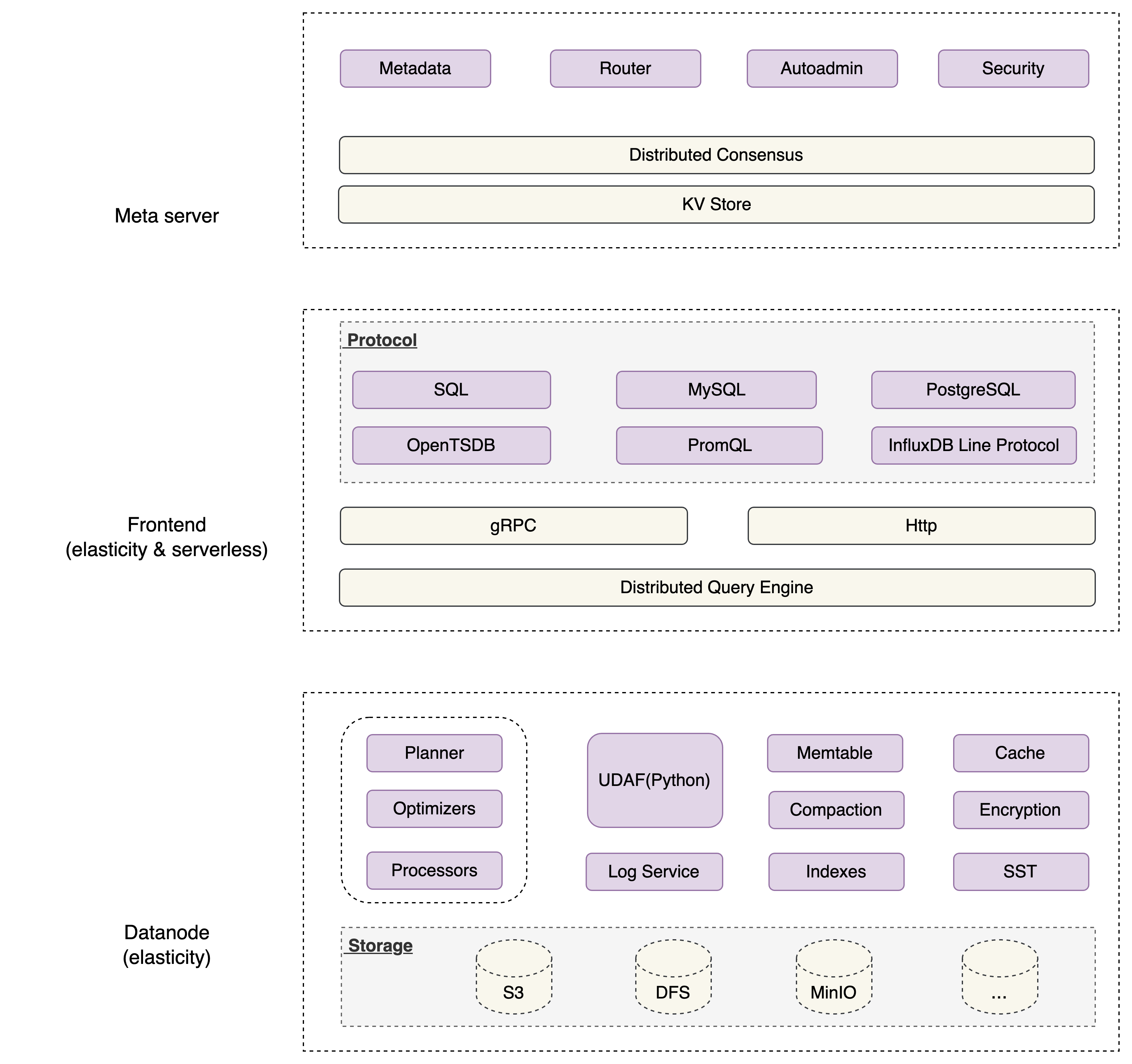 greptimedb-cluster-architecture