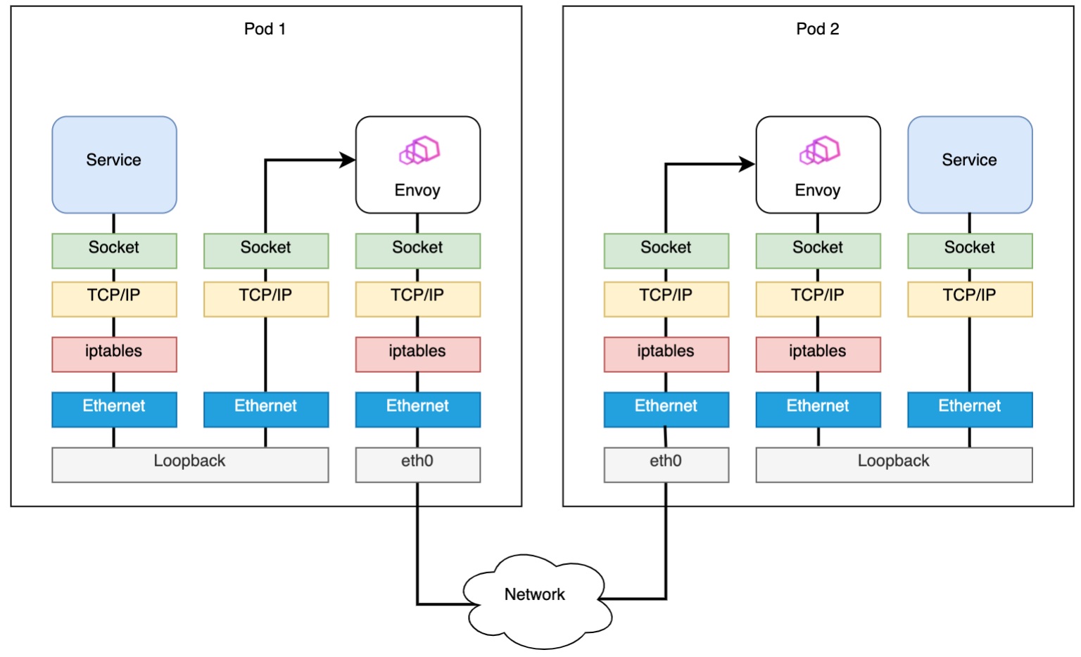 istio-sidecar-traffic.png