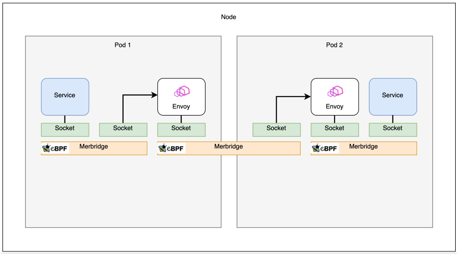 merbridge-traffic-same-node.png