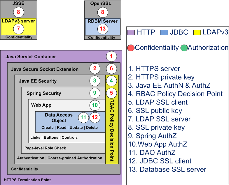 Apache Fortress Demo Security Layers