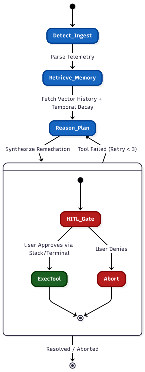 LangGraph Workflow
