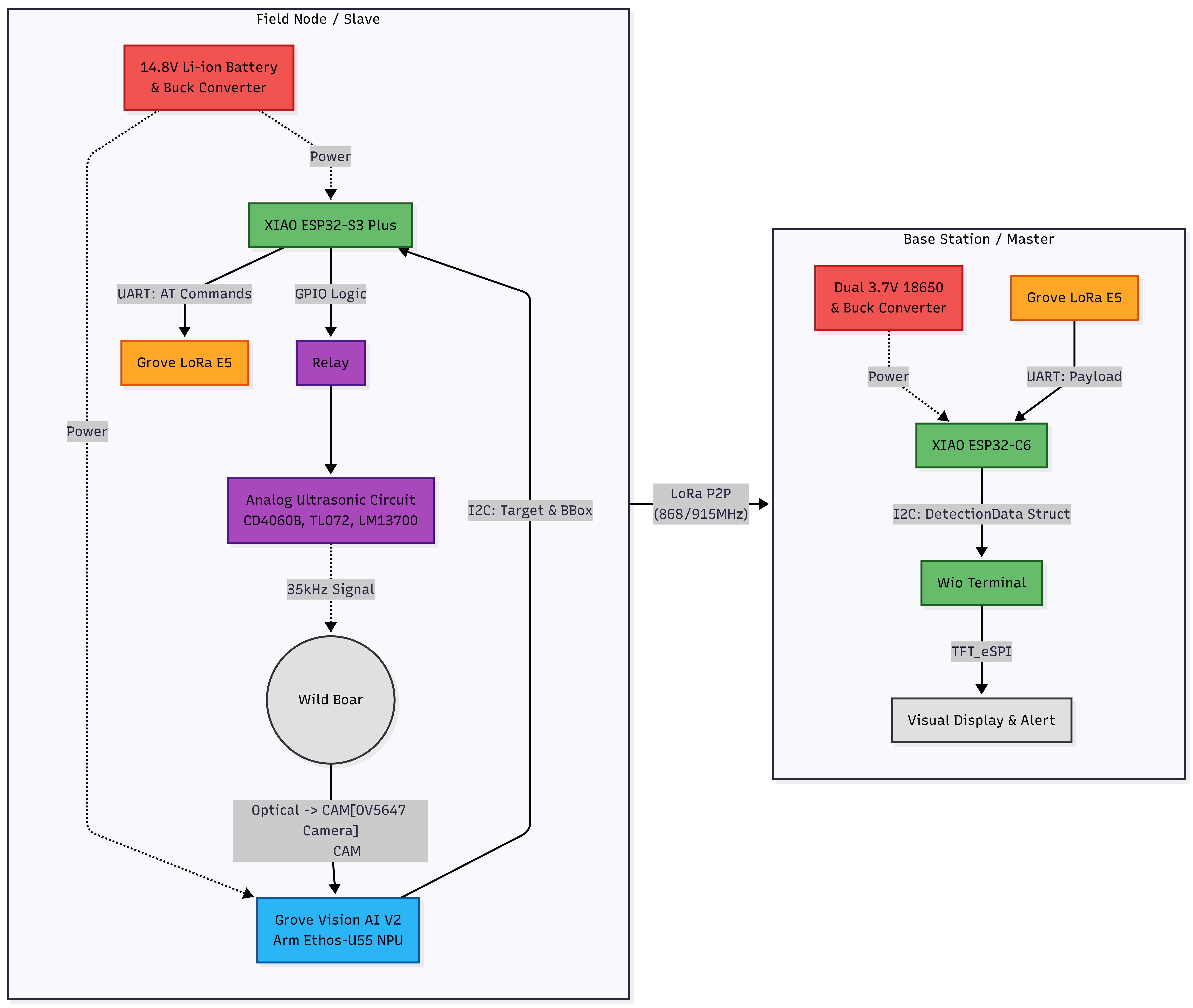 High Level Architecture