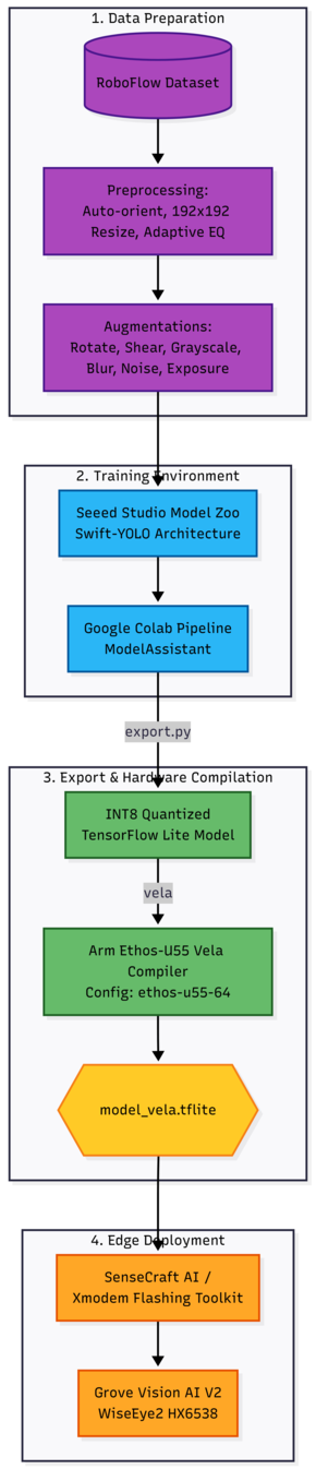 Machine Learning Pipeline