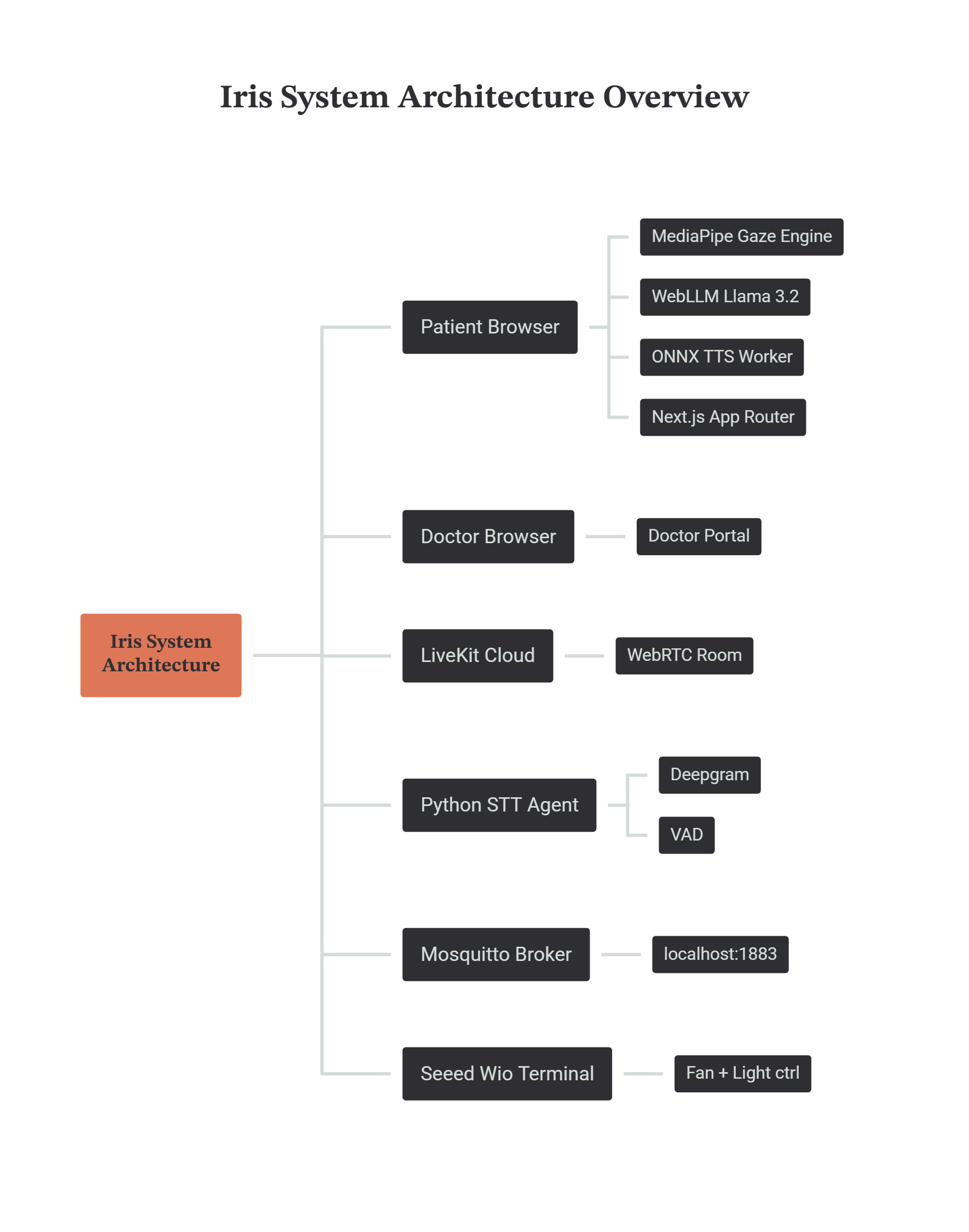 Project Iris Structure