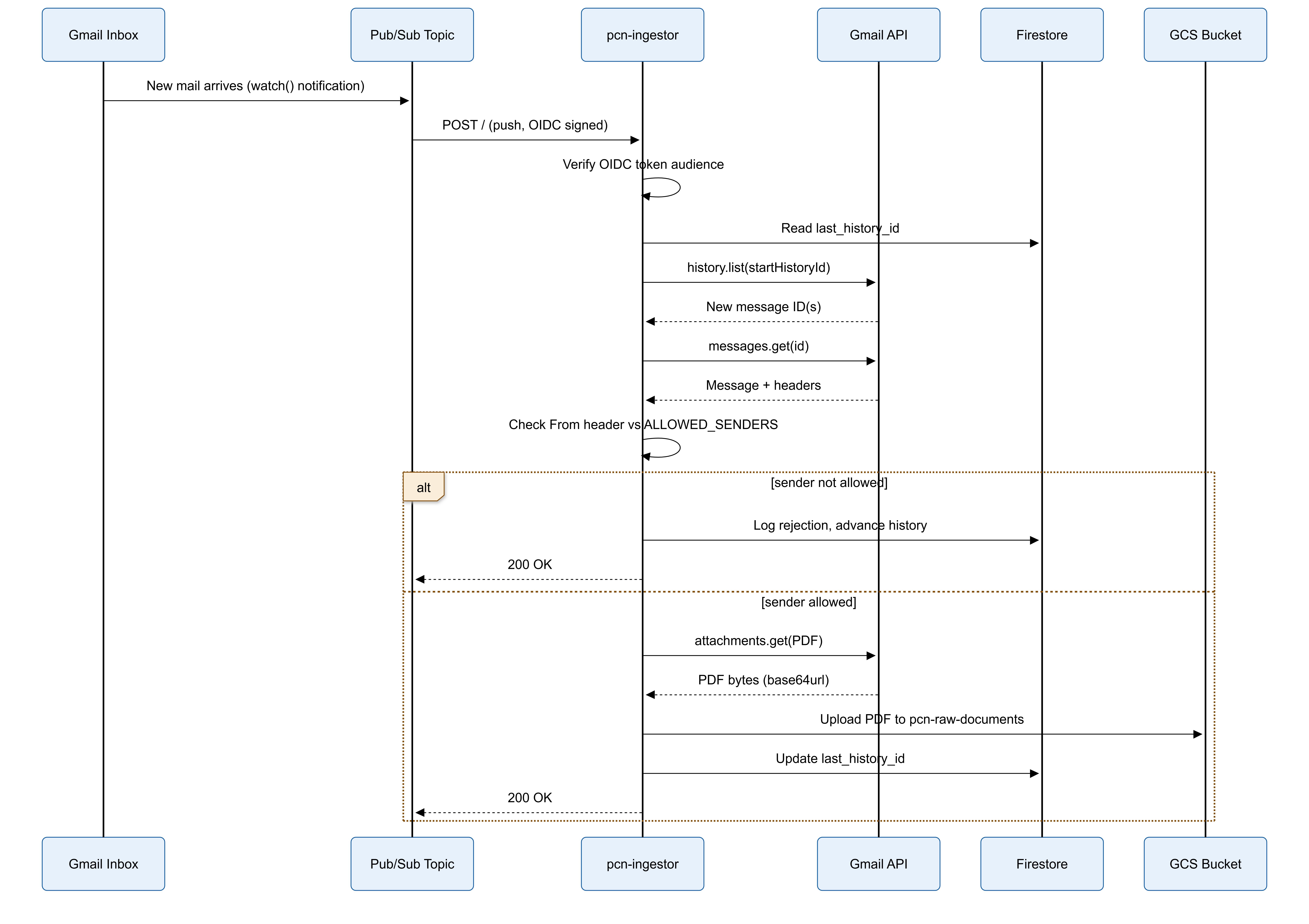 Ingestion Sequence
