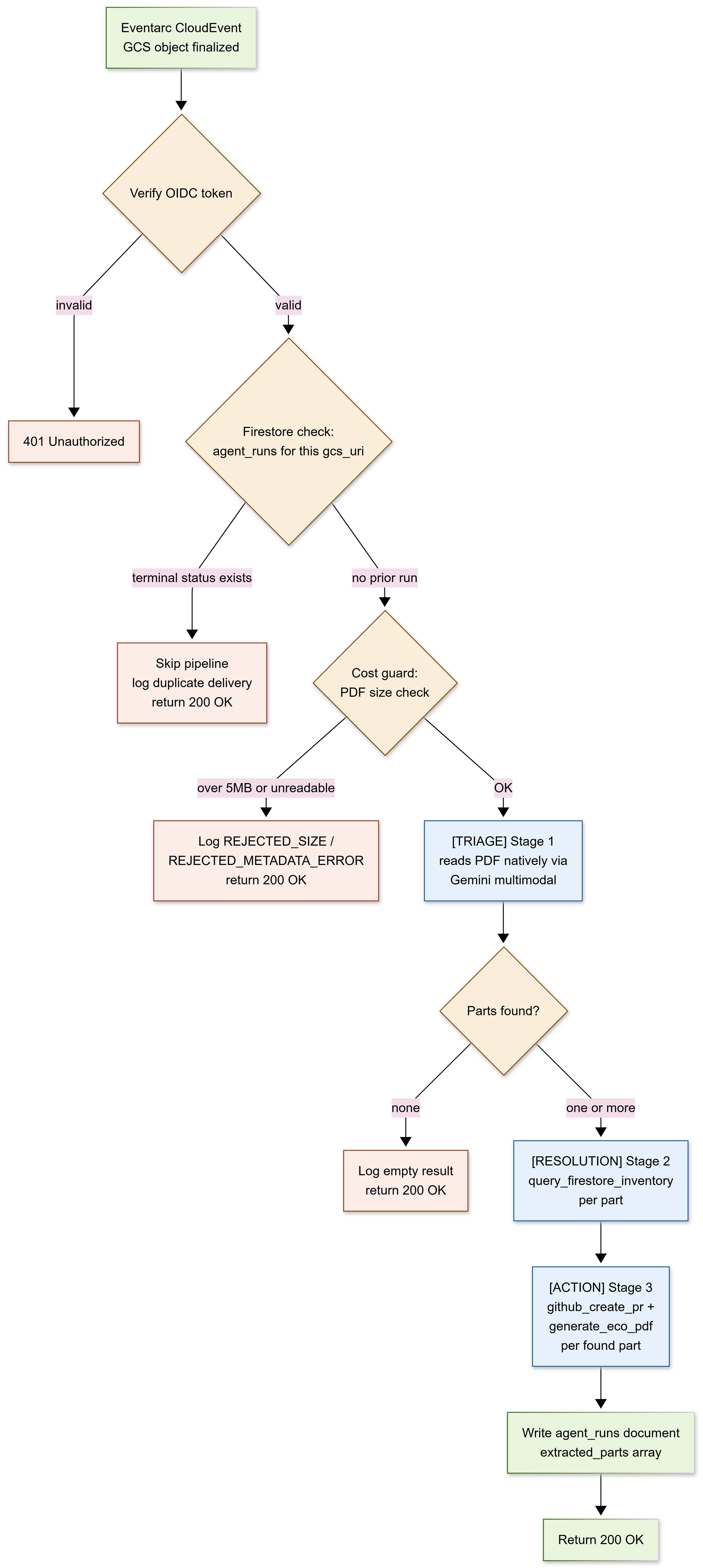 Multi-Agent Pipeline Flow