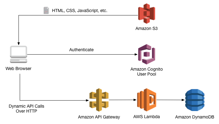 Wild Rydes Web Application Architecture