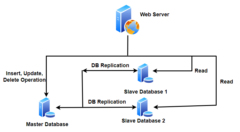 Database Replication