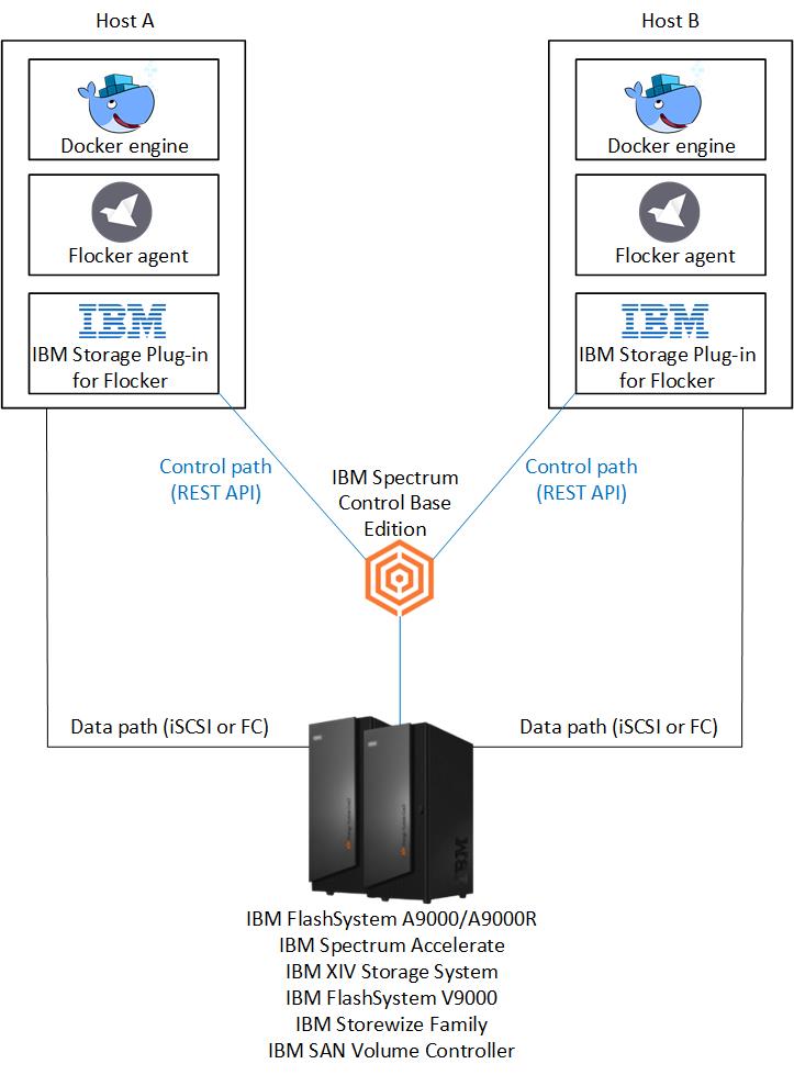 ibm_storage_flocker_diagram