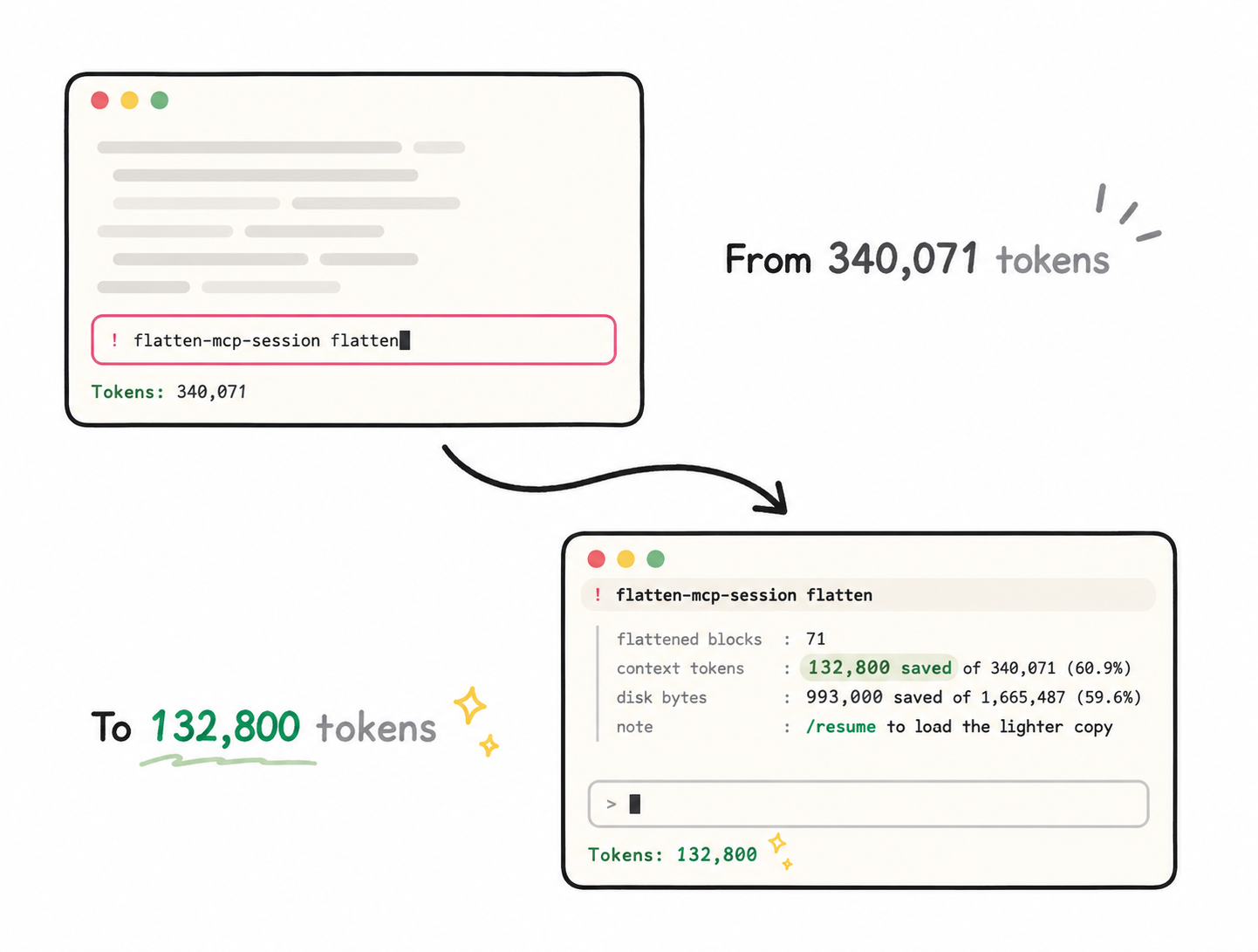 One flatten takes the same Claude Code session from 340,071 tokens to 132,800; the report shows 61% saved and /resume loads the lighter copy
