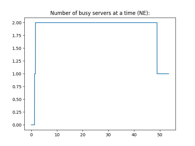 NE Chart