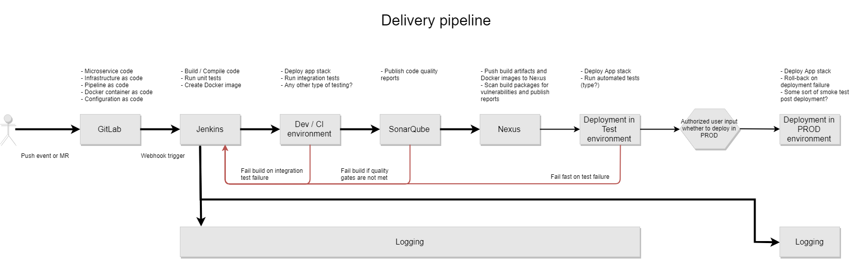 Delivery pipeline