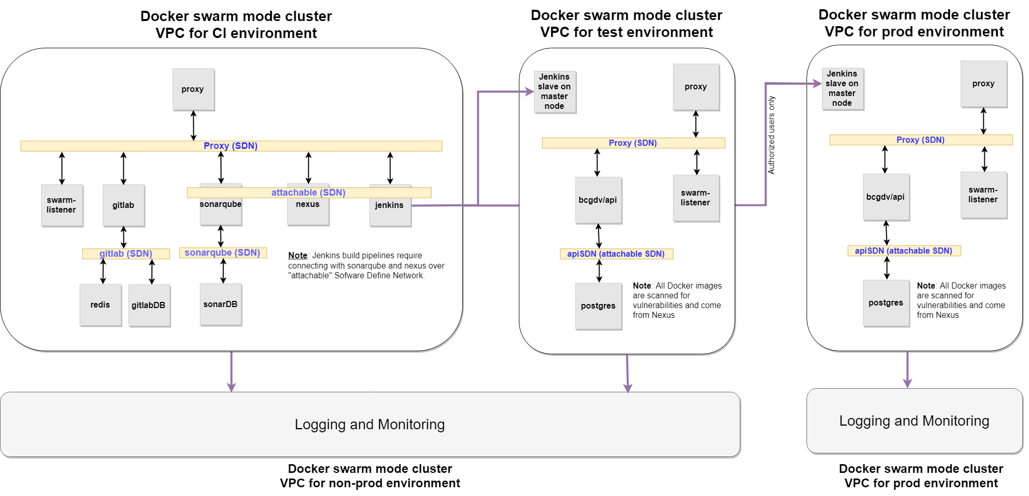 BCGDV Swarm clusters