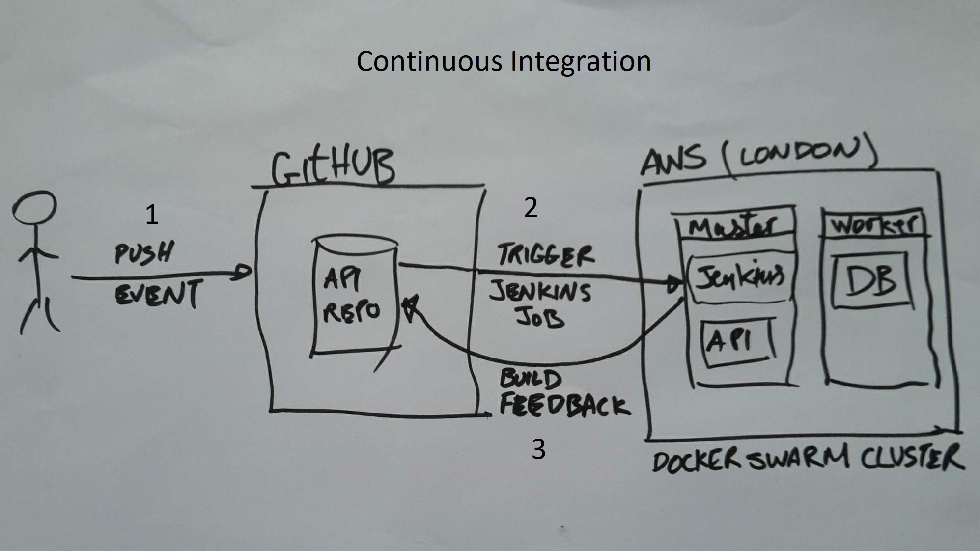 CI / CD process