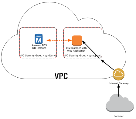 Amazon RDS DB Instance