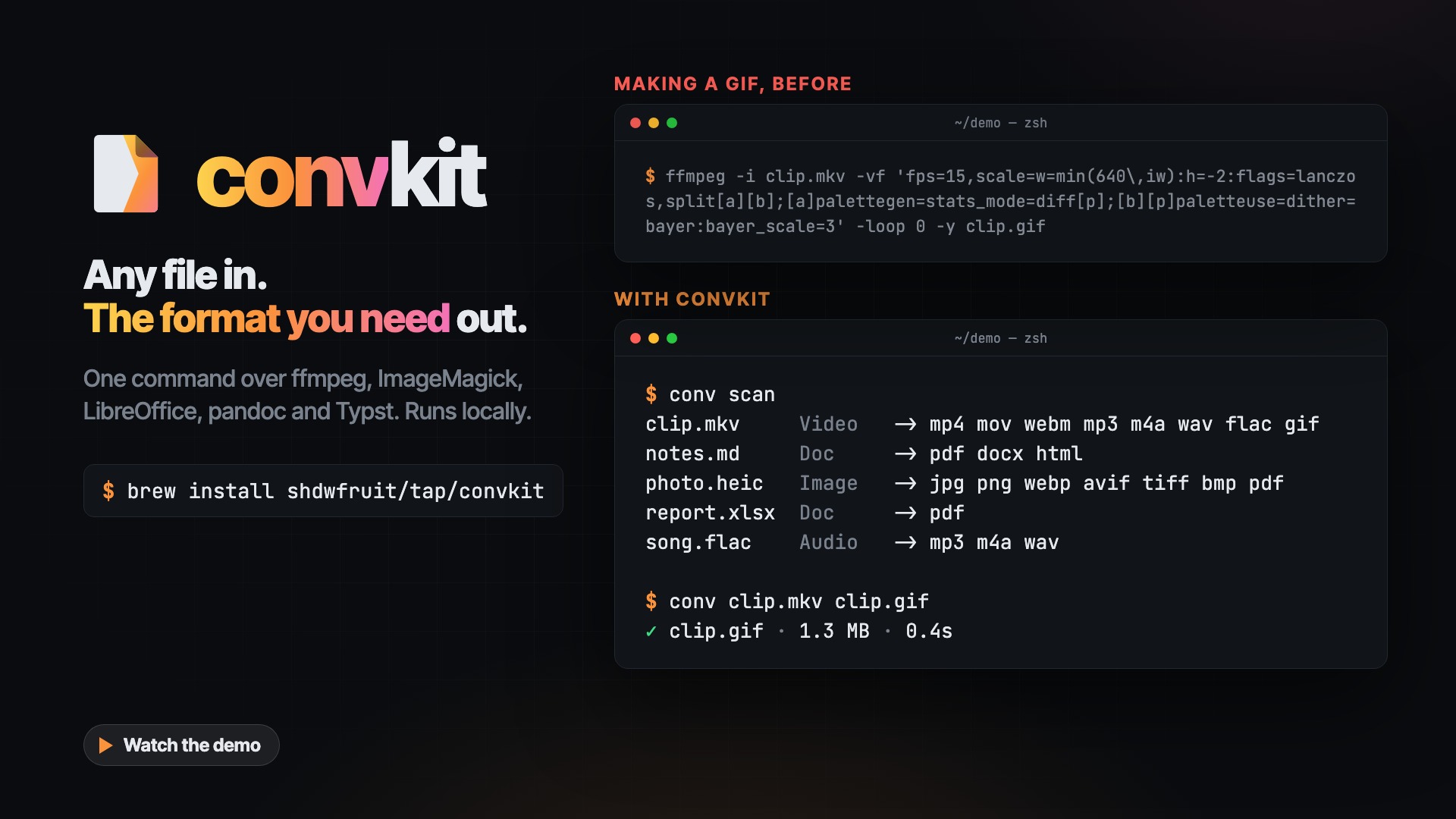 convkit: any file in, the format you need out. A long ffmpeg GIF command next to conv scan listing what each file can become, and conv clip.mkv clip.gif. Click to play the 27-second demo.