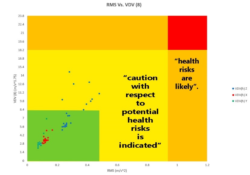 The image shows all 22 vibration recordings with the background coloration indicating risk levels.