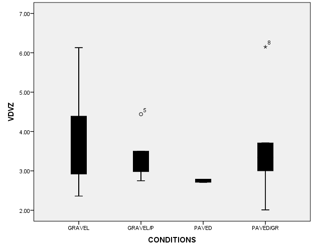 The stem and leaf plot shows the Z-axis exposure as related to the road conditions.