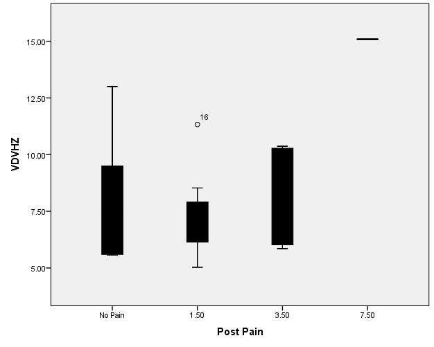 The stem and leaf plot shows the Z-axis exposure as related to Post-Questionnaire perception of pain (see Appendix A).