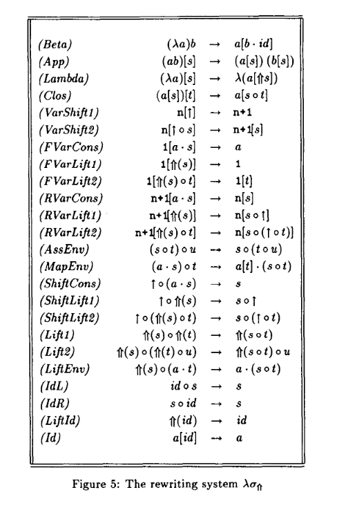 Rewrite rules for the confluent calculus of substitutions