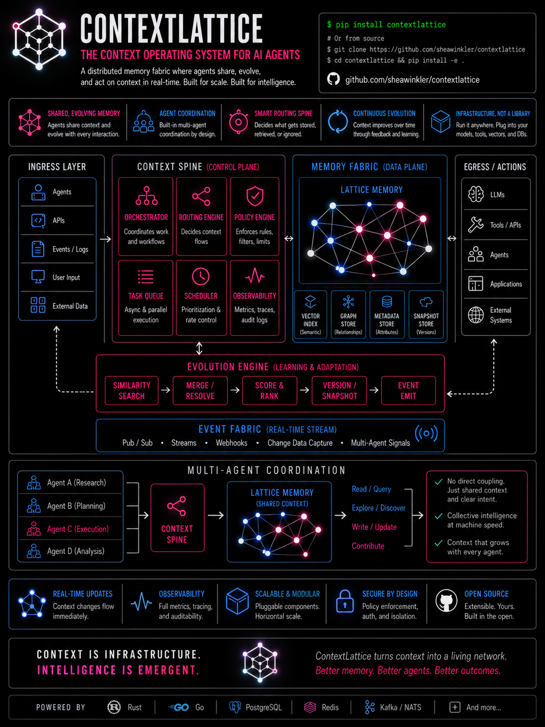 ContextLattice architecture overview