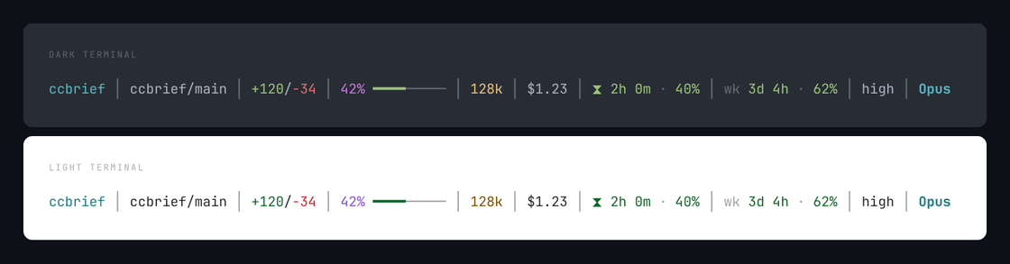 The ccbrief status line for Claude Code, showing directory, git branch, lines changed, context-window
usage with a bar, tokens, session cost, 5-hour and weekly rate-limit resets, reasoning effort and the
active model — the same line rendered on a dark and a light terminal theme.
