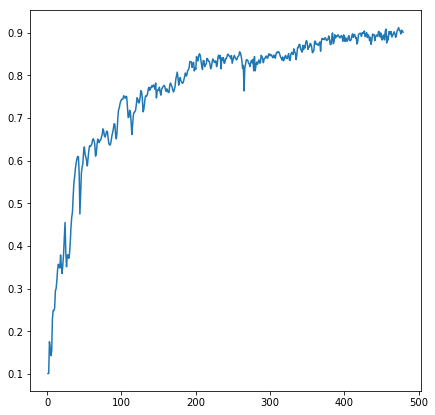 500 examples simple mnist