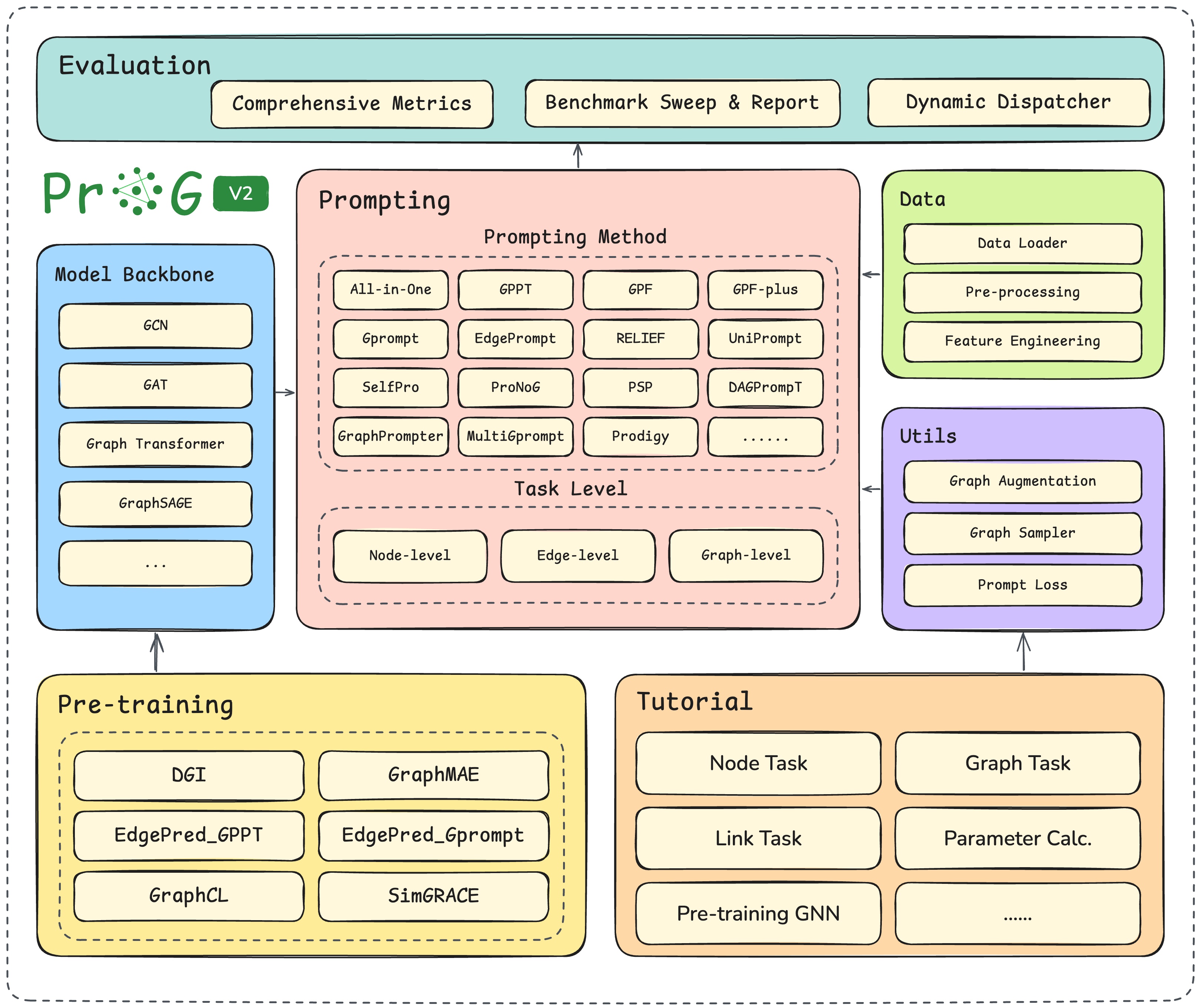 ProG pipeline