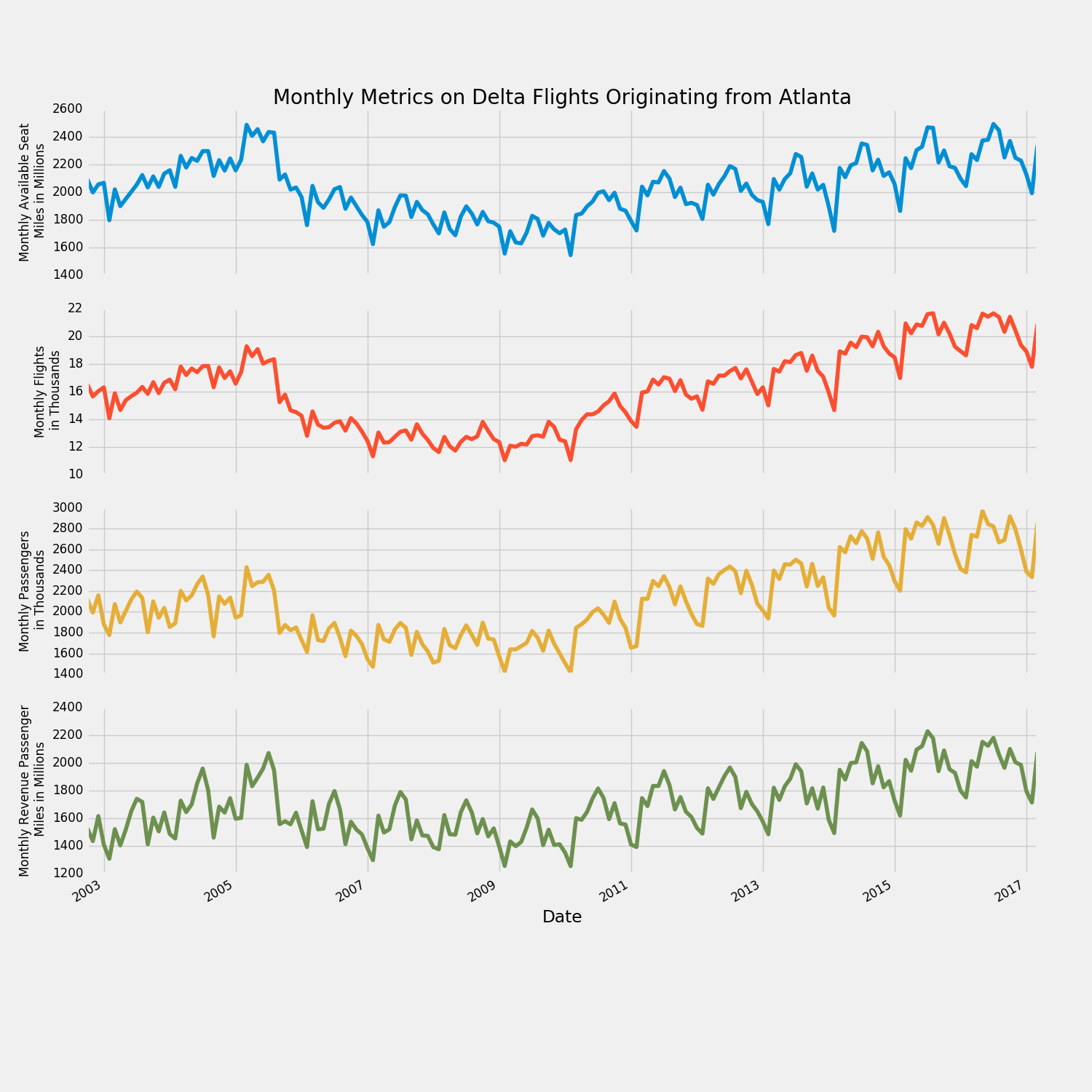 Monthly Metrics on Delta Flights Originating from Atlanta