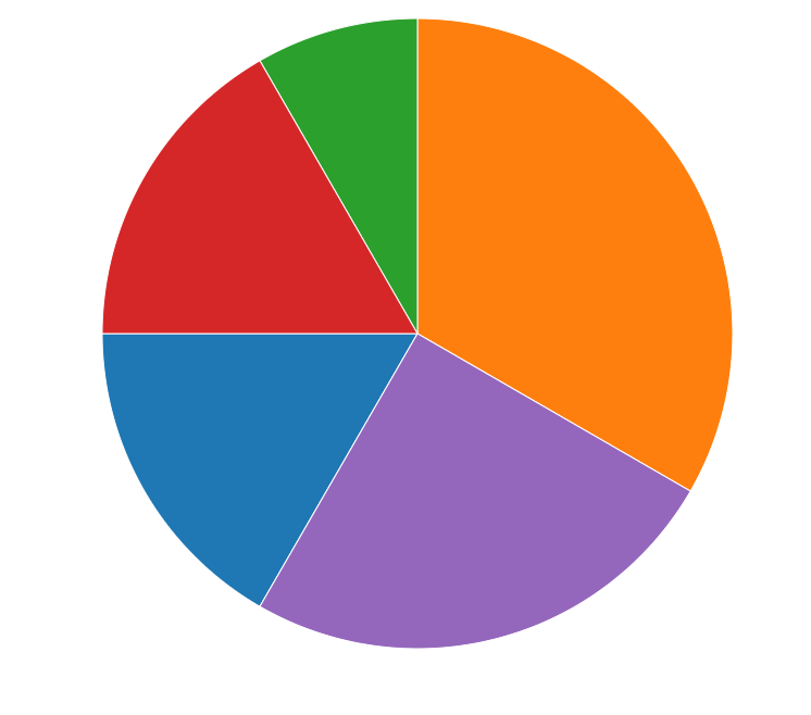 D3 Pie Layout