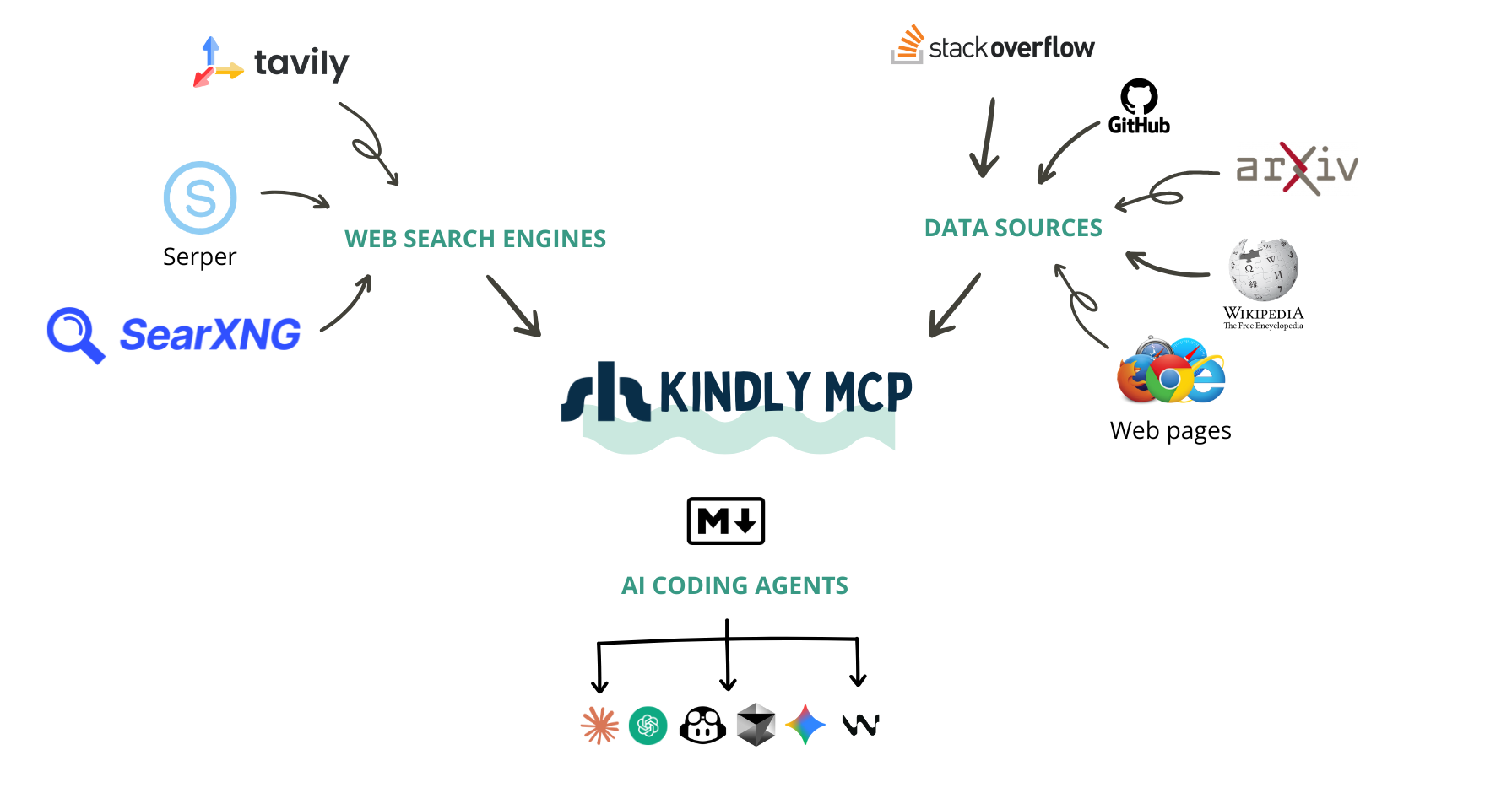 Kindly Web Search