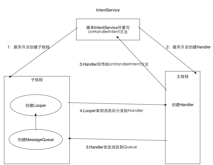 IntentService流程2