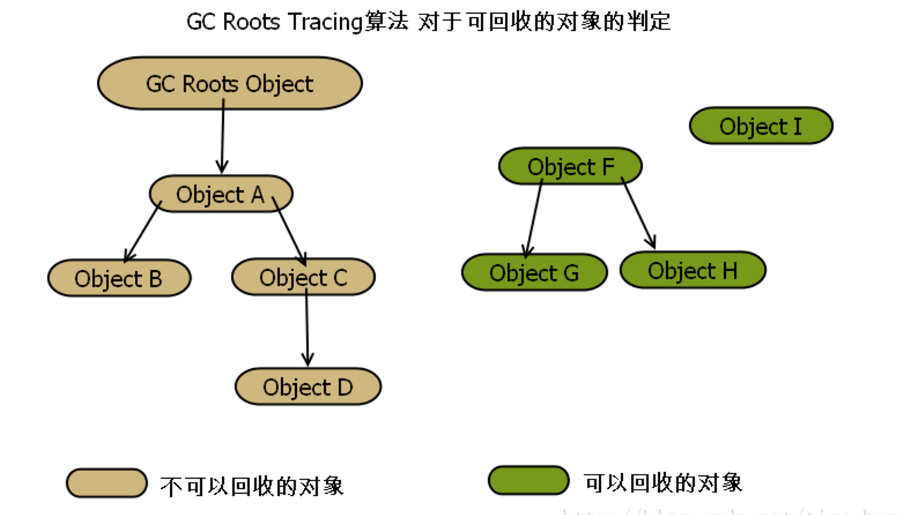 GC Root Tracing