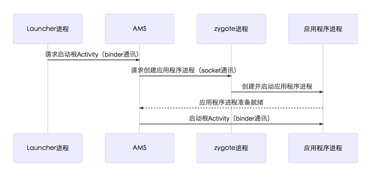 根Actiivty启动整体流程