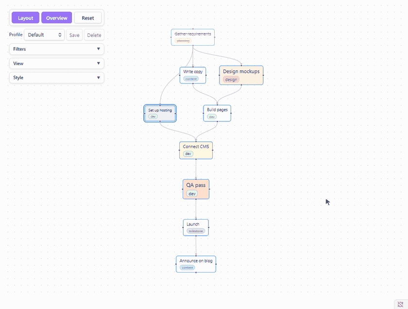 Dragging three tasks out of place, clicking Layout to put them back, then turning on the date axis to place each task by its date along a ruler