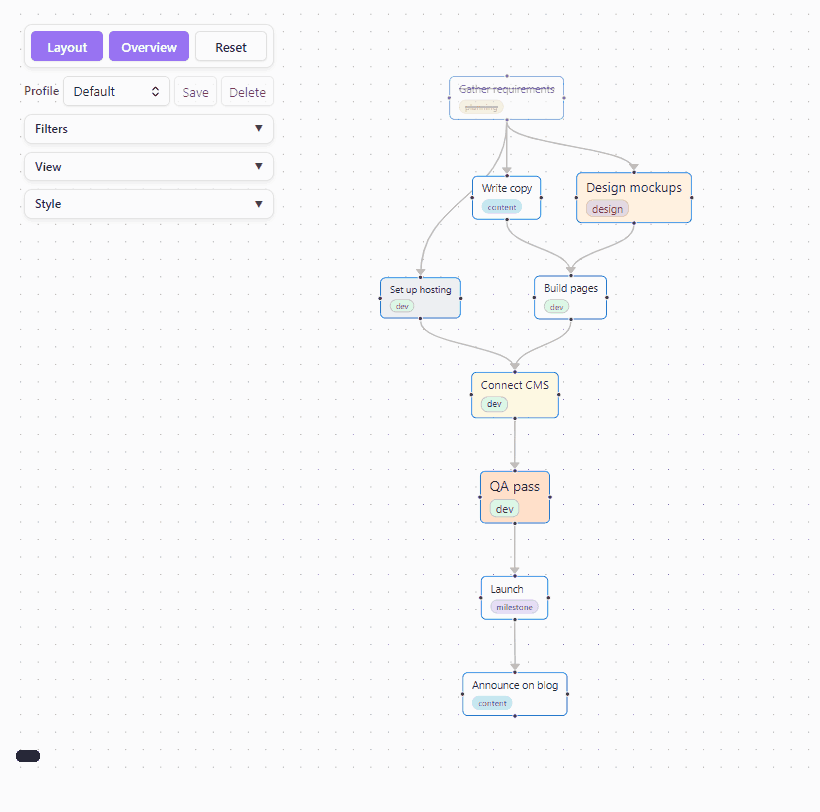 Linking two tasks by dragging, creating a task that depends on one by dragging down onto empty canvas, creating a task that one depends on by dragging up, then clicking Layout