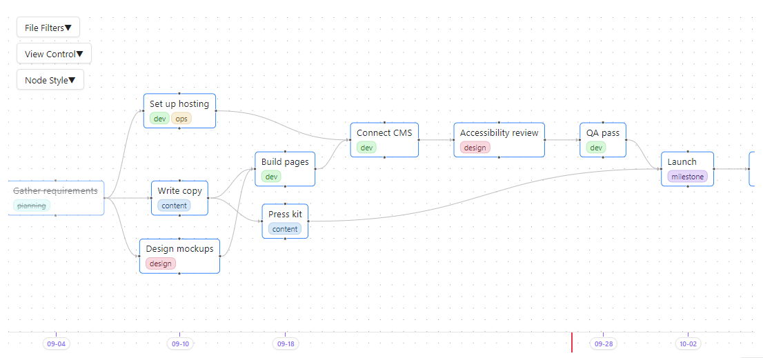 Tasks Flowchart graph with the time axis turned on