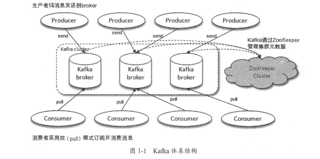 Kafka 体系结构