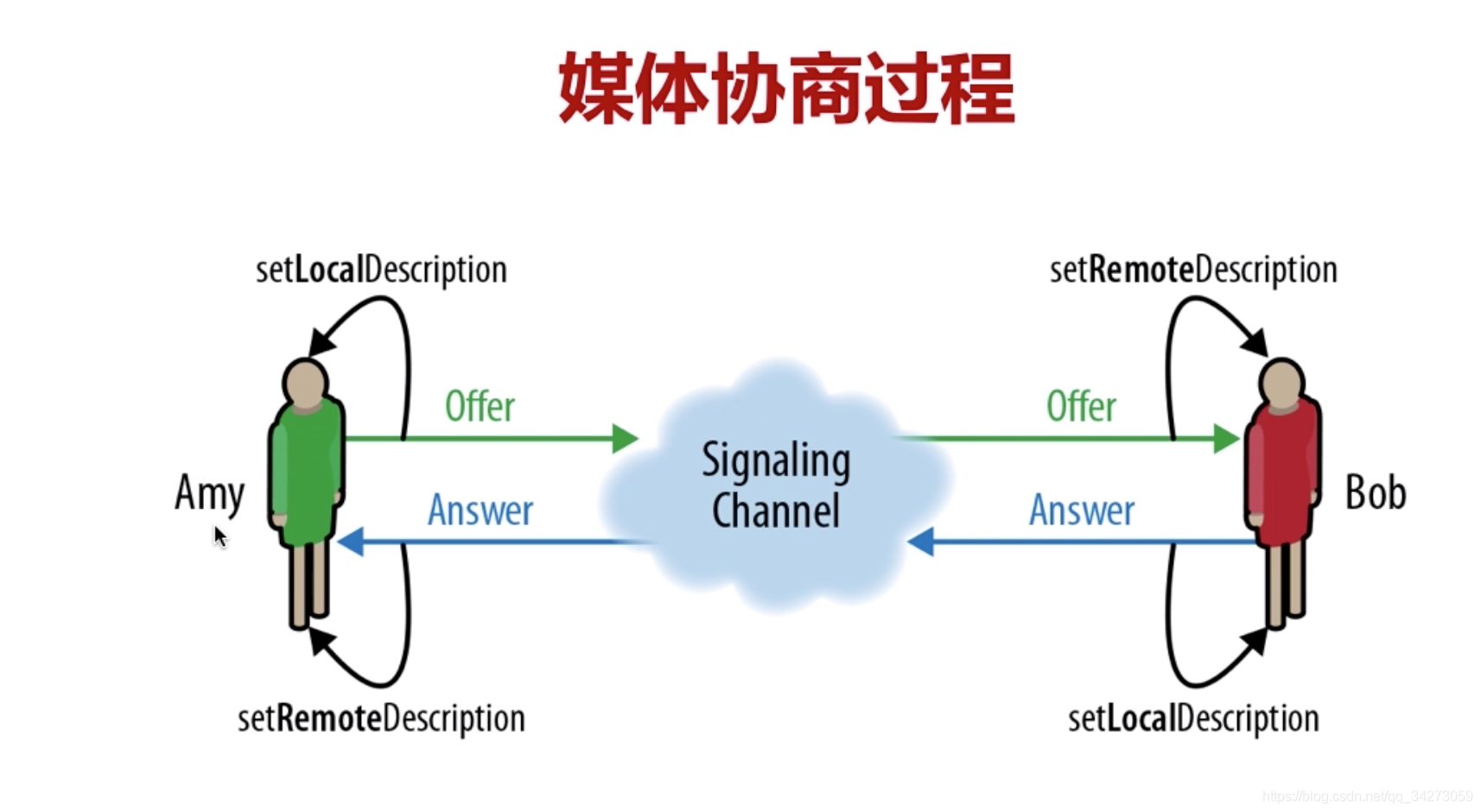 Method offered. WEBRTC протокол. Session description Protocol. SDP offer answer. WEBRTC 200 KB.